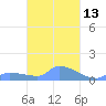 Namonuito Atoll tide chart for Saturday, March 13, 2021