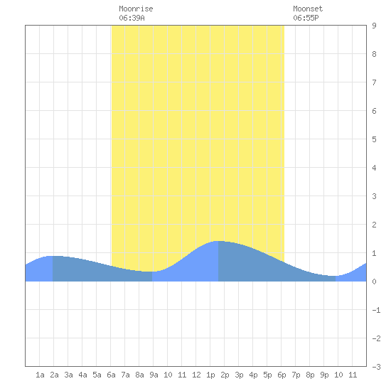 Namonuito Atoll tide chart for Sunday, March 14, 2021