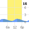Namonuito Atoll tide chart for Tuesday, March 16, 2021