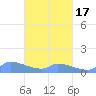 Namonuito Atoll tide chart for Wednesday, March 17, 2021