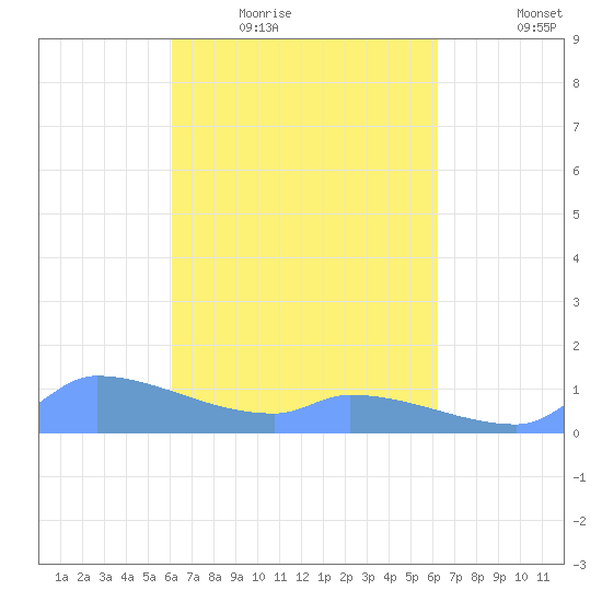 Namonuito Atoll tide chart for Thursday, March 18, 2021