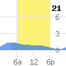 Namonuito Atoll tide chart for Sunday, March 21, 2021
