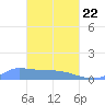 Namonuito Atoll tide chart for Monday, March 22, 2021