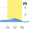 Namonuito Atoll tide chart for Thursday, March 25, 2021