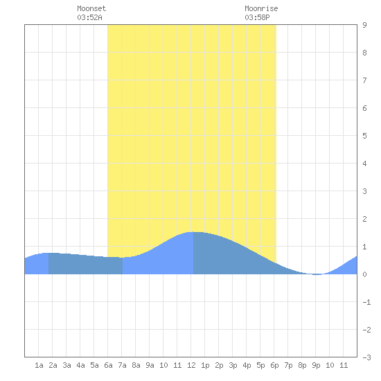 Namonuito Atoll tide chart for Friday, March 26, 2021