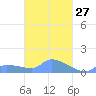 Namonuito Atoll tide chart for Saturday, March 27, 2021