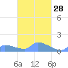 Namonuito Atoll tide chart for Sunday, March 28, 2021