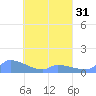 Namonuito Atoll tide chart for Wednesday, March 31, 2021