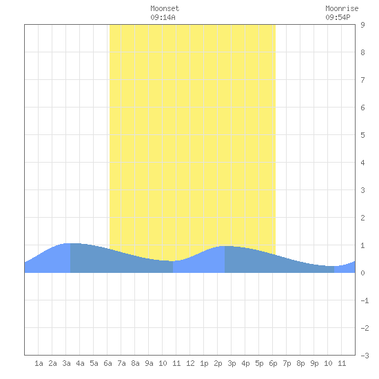 Namonuito Atoll tide chart for Wednesday, March 3, 2021