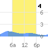 Namonuito Atoll tide chart for Thursday, March 4, 2021