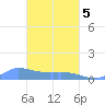Namonuito Atoll tide chart for Friday, March 5, 2021