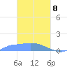 Namonuito Atoll tide chart for Monday, March 8, 2021