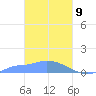 Namonuito Atoll tide chart for Tuesday, March 9, 2021