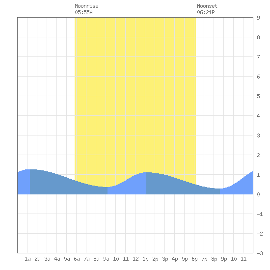 Namonuito Atoll tide chart for Monday, April 12, 2021