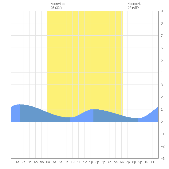 Namonuito Atoll tide chart for Tuesday, April 13, 2021