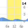 Namonuito Atoll tide chart for Wednesday, April 14, 2021