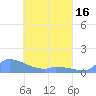 Namonuito Atoll tide chart for Friday, April 16, 2021