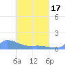 Namonuito Atoll tide chart for Saturday, April 17, 2021