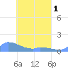 Namonuito Atoll tide chart for Thursday, April 1, 2021