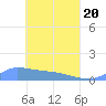 Namonuito Atoll tide chart for Tuesday, April 20, 2021