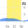 Namonuito Atoll tide chart for Wednesday, April 21, 2021