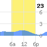 Namonuito Atoll tide chart for Friday, April 23, 2021