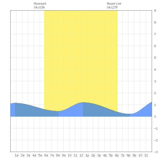 Namonuito Atoll tide chart for Sunday, April 25, 2021