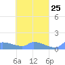 Namonuito Atoll tide chart for Sunday, April 25, 2021