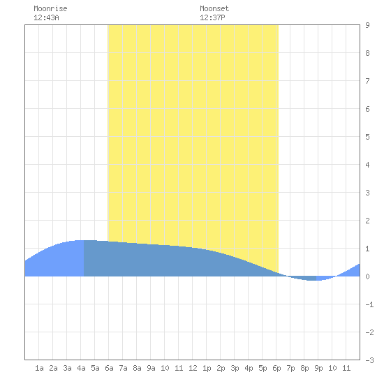 Namonuito Atoll tide chart for Monday, April 5, 2021