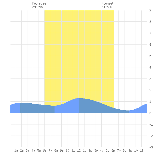 Namonuito Atoll tide chart for Friday, April 9, 2021