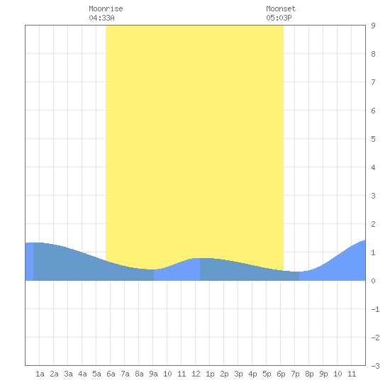 Namonuito Atoll tide chart for Monday, May 10, 2021