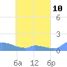 Namonuito Atoll tide chart for Monday, May 10, 2021