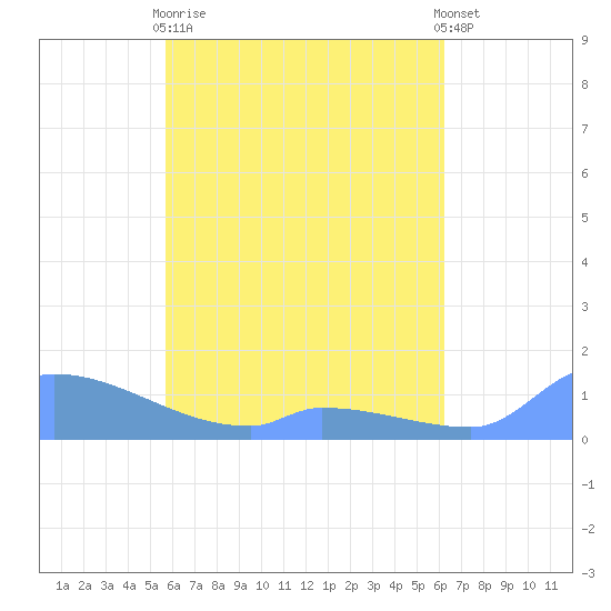 Namonuito Atoll tide chart for Tuesday, May 11, 2021