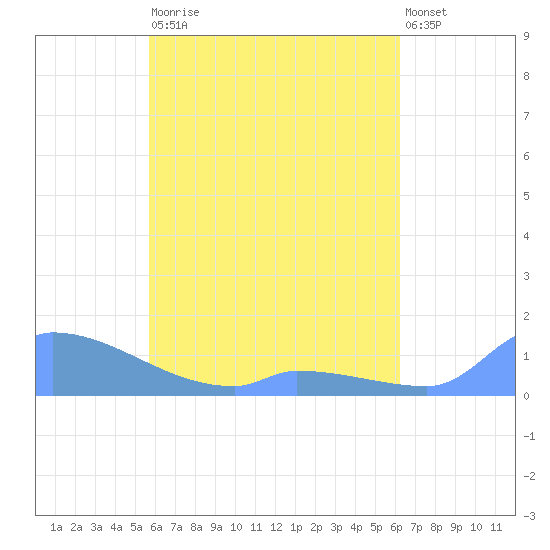 Namonuito Atoll tide chart for Wednesday, May 12, 2021
