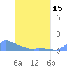 Namonuito Atoll tide chart for Saturday, May 15, 2021