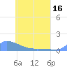 Namonuito Atoll tide chart for Sunday, May 16, 2021