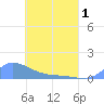 Namonuito Atoll tide chart for Saturday, May 1, 2021