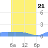 Namonuito Atoll tide chart for Friday, May 21, 2021