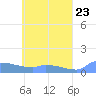 Namonuito Atoll tide chart for Sunday, May 23, 2021