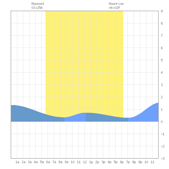 Namonuito Atoll tide chart for Monday, May 24, 2021