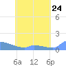 Namonuito Atoll tide chart for Monday, May 24, 2021