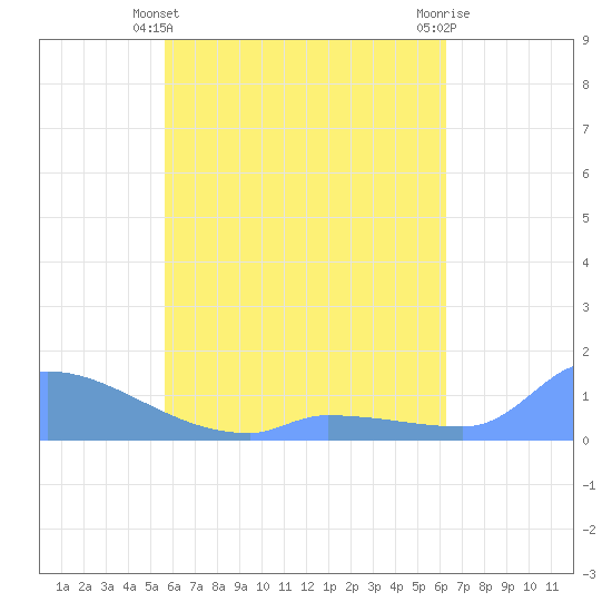 Namonuito Atoll tide chart for Tuesday, May 25, 2021