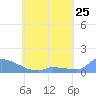 Namonuito Atoll tide chart for Tuesday, May 25, 2021