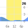 Namonuito Atoll tide chart for Wednesday, May 26, 2021