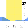 Namonuito Atoll tide chart for Thursday, May 27, 2021