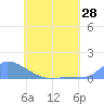 Namonuito Atoll tide chart for Friday, May 28, 2021