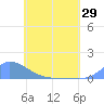 Namonuito Atoll tide chart for Saturday, May 29, 2021