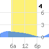 Namonuito Atoll tide chart for Tuesday, May 4, 2021