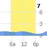 Namonuito Atoll tide chart for Friday, May 7, 2021