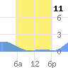 Namonuito Atoll tide chart for Friday, June 11, 2021
